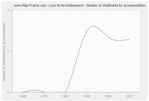 Lyon 9e Arrondissement : Number of inhabitants by accommodation